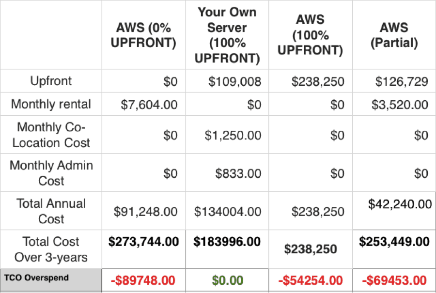 Colo vs aws price comparison